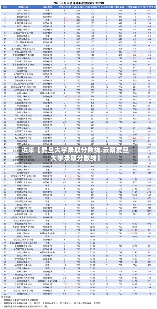 近来【复旦大学录取分数线.云南复旦大学录取分数线】