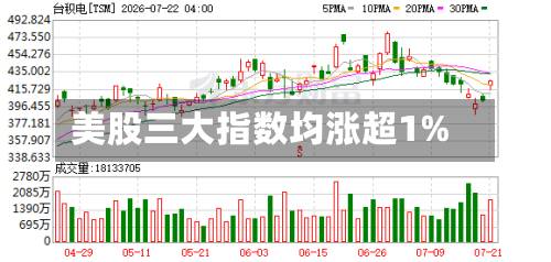 美股三大指数均涨超1%-第1张图片