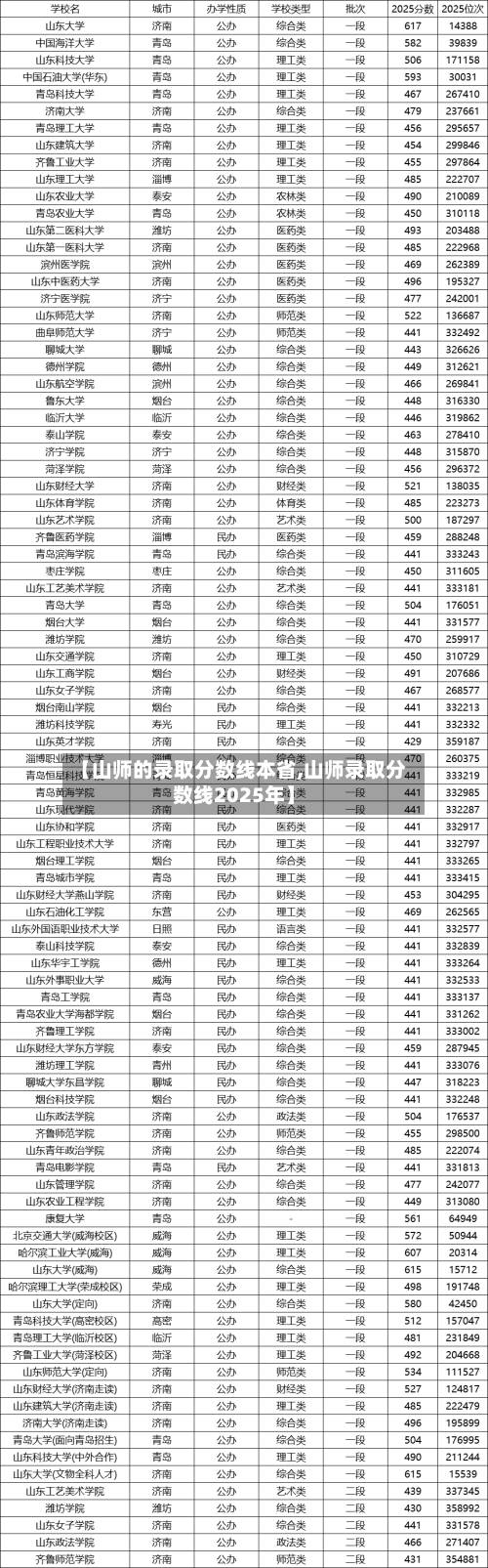 【山师的录取分数线本省,山师录取分数线2025年】-第3张图片