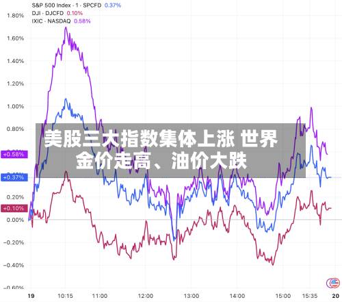 美股三大指数集体上涨 世界金价走高、油价大跌-第1张图片