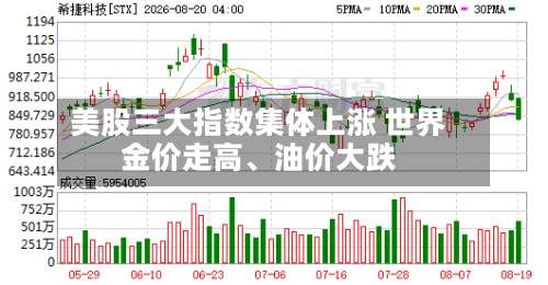 美股三大指数集体上涨 世界金价走高	、油价大跌-第2张图片