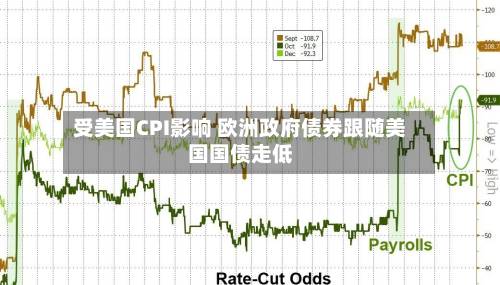 受美国CPI影响 欧洲政府债券跟随美国国债走低-第1张图片
