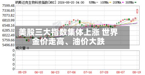 美股三大指数集体上涨 世界金价走高、油价大跌-第1张图片