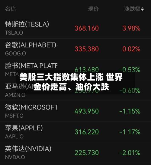美股三大指数集体上涨 世界金价走高	、油价大跌-第2张图片