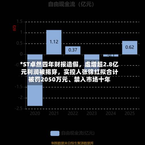 *ST卓然四年财报造假，虚增超2.8亿元利润被揭穿，实控人张锦红拟合计被罚2050万元、禁入市场十年