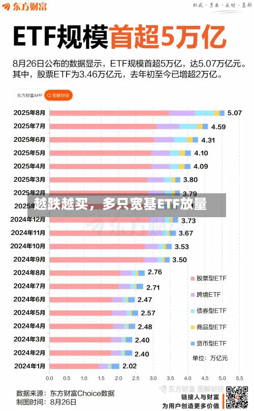 越跌越买，多只宽基ETF放量