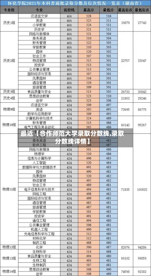 最近【合作师范大学录取分数线,录取分数线详情】-第2张图片
