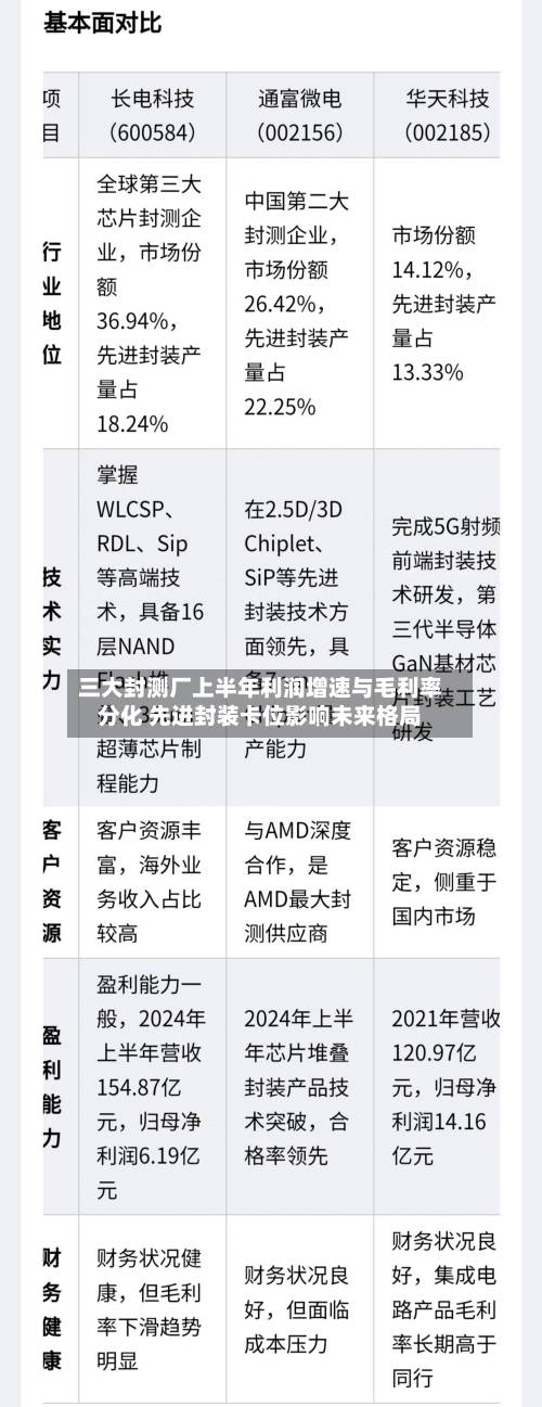 三大封测厂上半年利润增速与毛利率分化 先进封装卡位影响未来格局-第1张图片