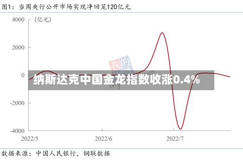 纳斯达克中国金龙指数收涨0.4%