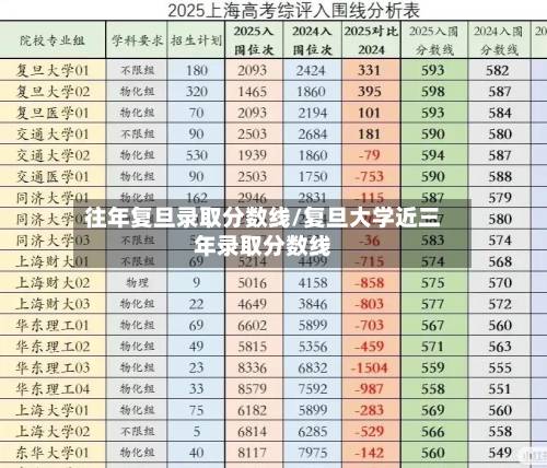 往年复旦录取分数线/复旦大学近三年录取分数线-第1张图片