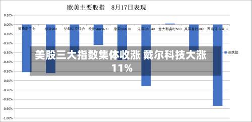 美股三大指数集体收涨 戴尔科技大涨11%-第1张图片