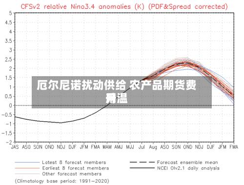 厄尔尼诺扰动供给 农产品期货费用
升温-第2张图片