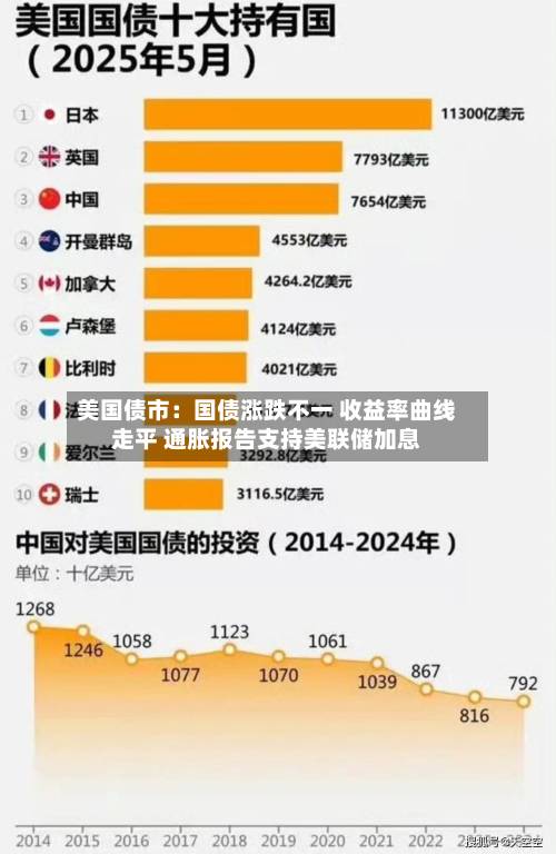 美国债市:国债涨跌不一 收益率曲线走平 通胀报告支持美联储加息-第3张图片