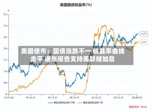 美国债市:国债涨跌不一 收益率曲线走平 通胀报告支持美联储加息-第1张图片