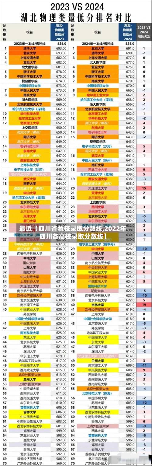 最近【四川省藏校录取分数线,2022年四川各高校录取分数线】-第1张图片