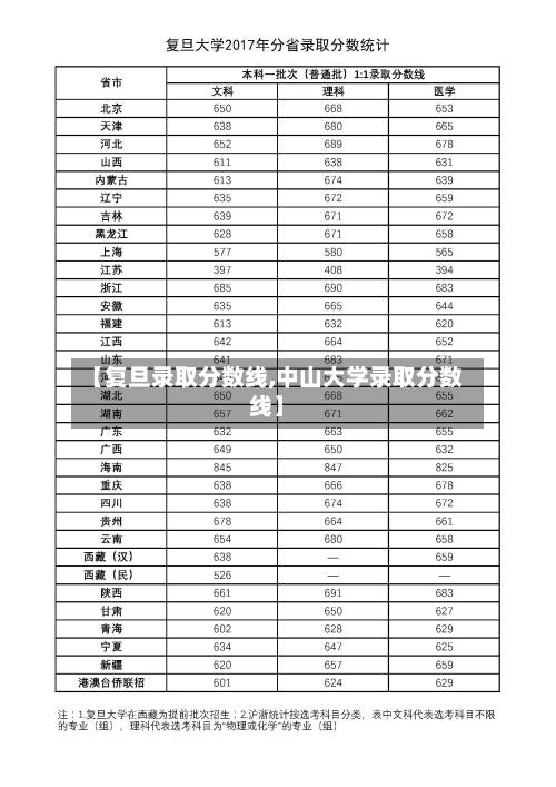【复旦录取分数线,中山大学录取分数线】-第1张图片
