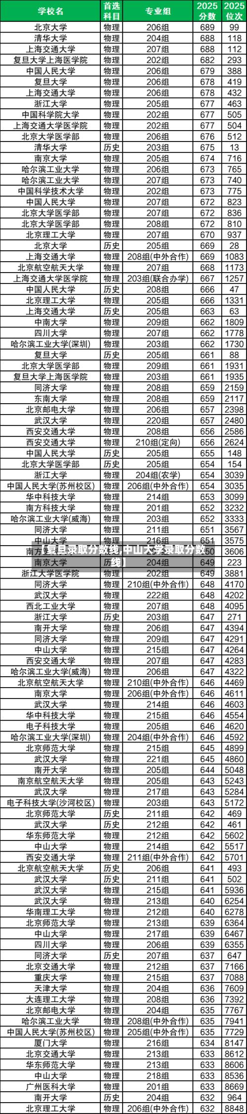 【复旦录取分数线,中山大学录取分数线】-第2张图片