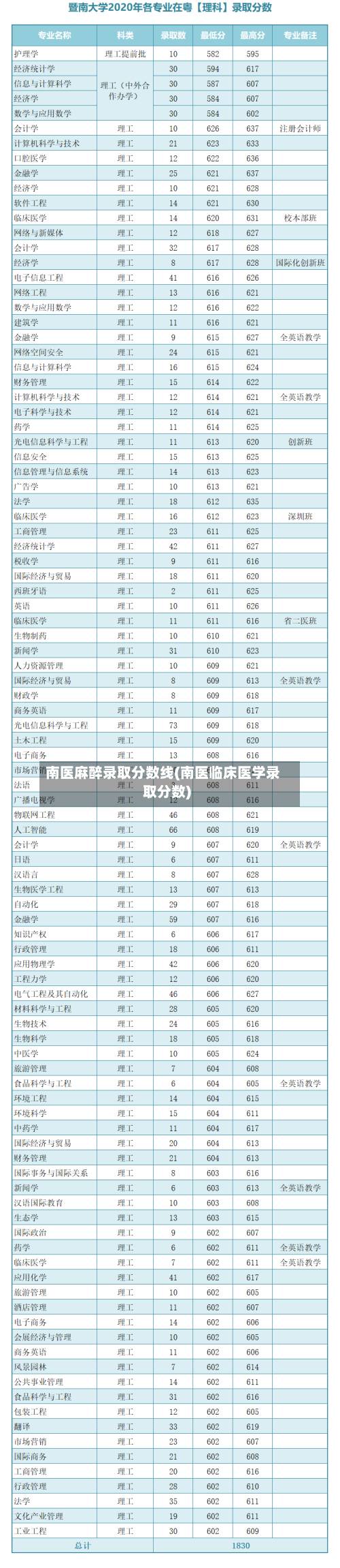 南医麻醉录取分数线(南医临床医学录取分数)-第1张图片