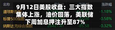 9月12日美股收盘：三大指数集体上涨，油价回落	，美联储下周加息押注升至87%-第3张图片