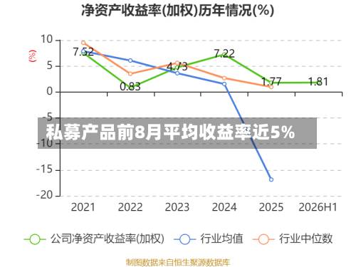私募产品前8月平均收益率近5%-第1张图片