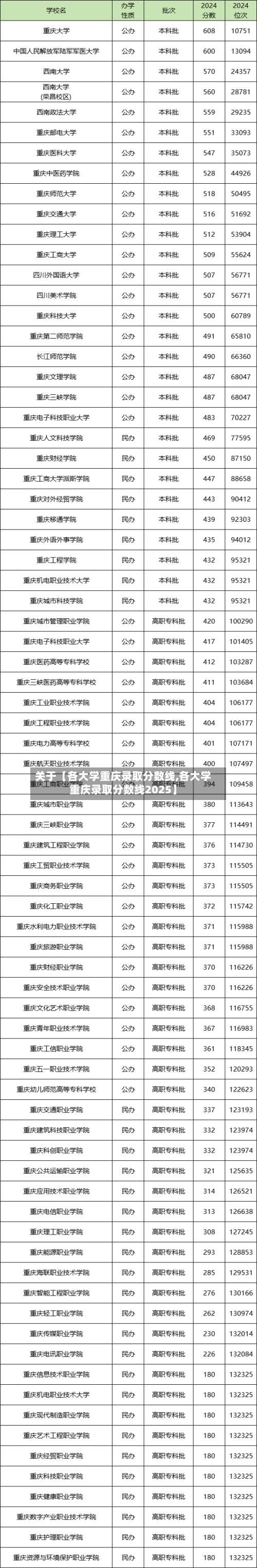 关于【各大学重庆录取分数线,各大学重庆录取分数线2025】