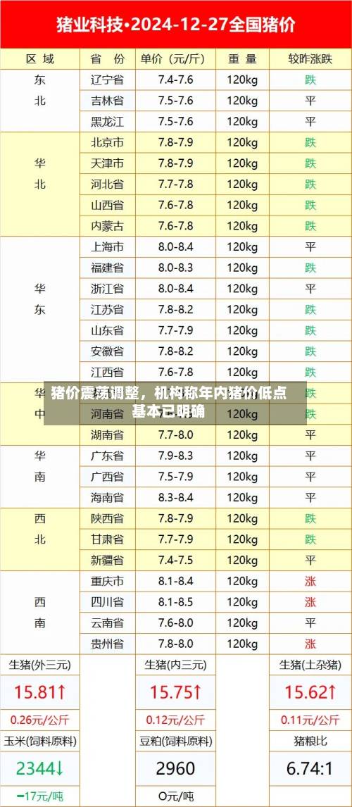 猪价震荡调整	，机构称年内猪价低点基本已明确-第2张图片