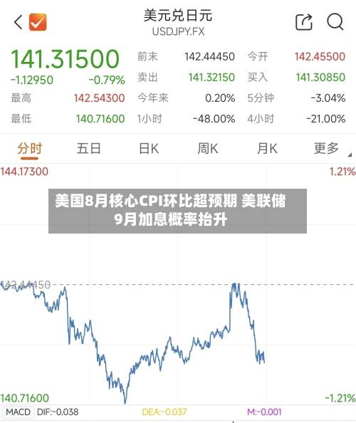 美国8月核心CPI环比超预期 美联储9月加息概率抬升