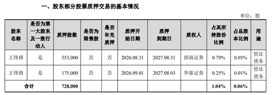 万亿光模块巨无霸，实控人刚套现50亿	，又质押6亿还债！钱都去哪了？公司上半年净赚137亿
