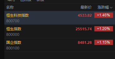 快讯：恒指高开1.2% 科指涨1.46% 科网股	、黄金股普涨 芯片股高开