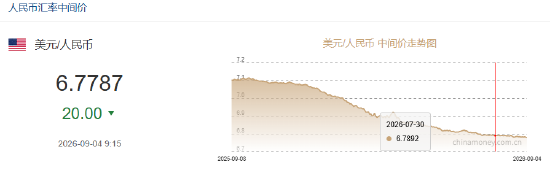 人民币兑美元中间价报6.7787	，上调20点