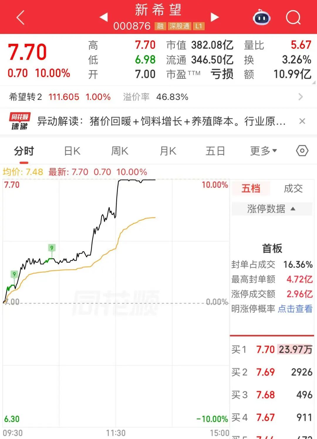 午后，龙头股直线涨停！网友：卖飞了