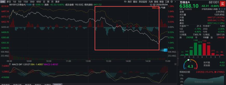 突发！A股午后惊魂跳水，信号已经很明显了！