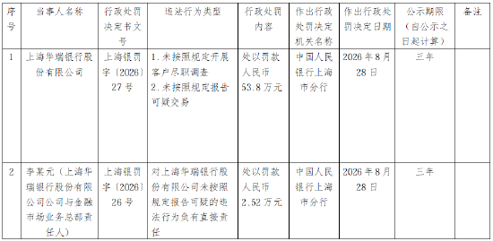 上海华瑞银行被罚53.8万元：未按照规定开展客户尽职调查、未按照规定报告可疑交易