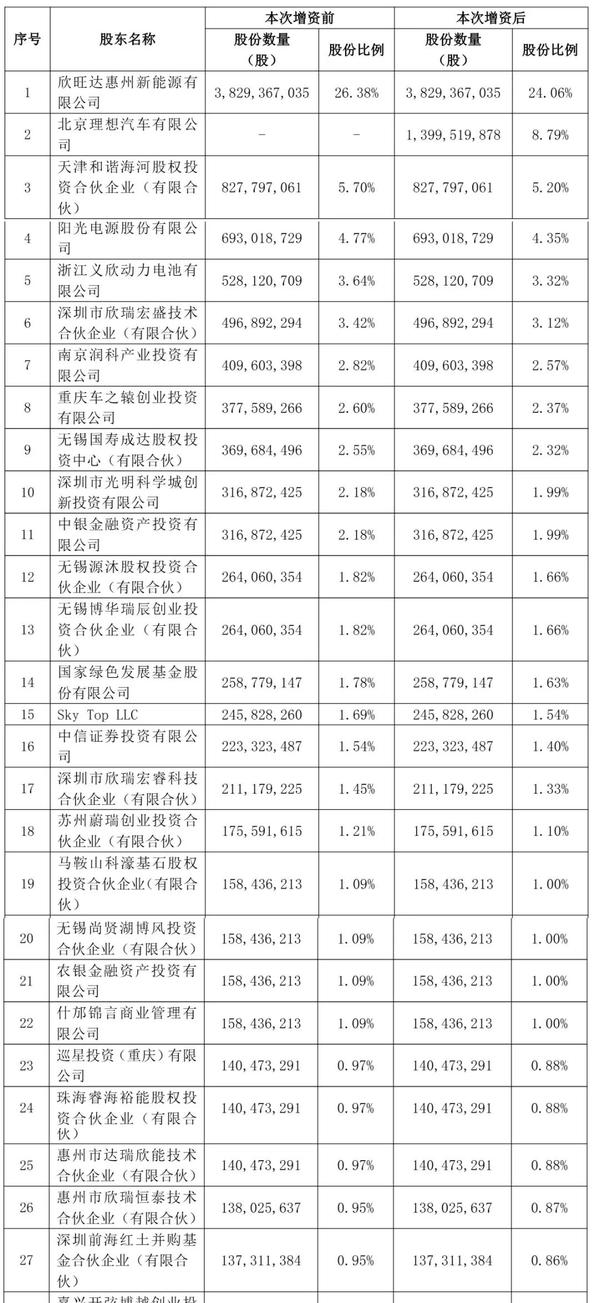 欣旺达动力获理想汽车27亿增资:上半年营收155亿净3亿 估值300亿