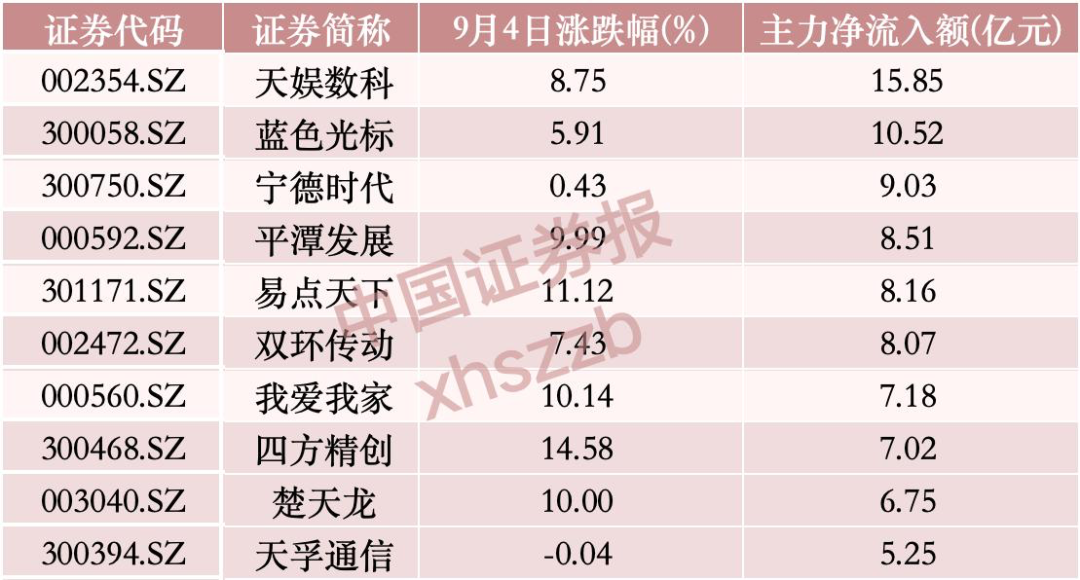 “吸金”逾58亿元	，主力资金重点布局这一方向