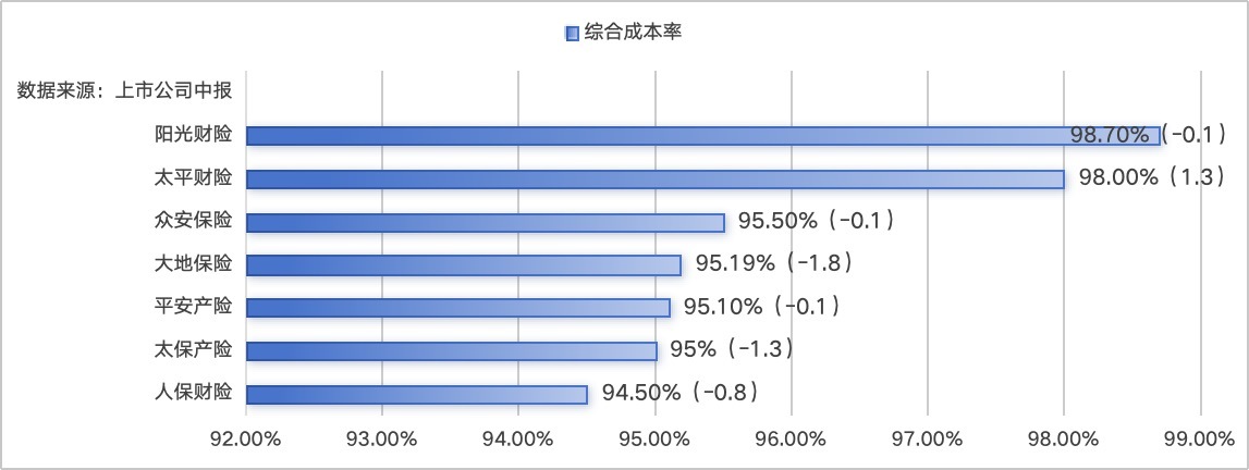上市财险半年考：承保利润普遍改善，综合成本率中枢下移至95%附近，新能源车险成增长引擎