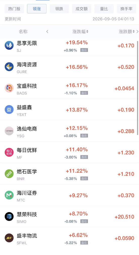 9月5日热门中概股涨跌不一	，慧荣科技涨超8%，网易有道跌超5%