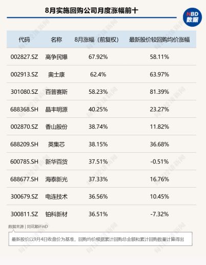 8月A股回购图谱：277家公司斥资超130亿元实施回购，超半数公司月涨幅跑赢上证指数	，高争民爆单月上涨68%