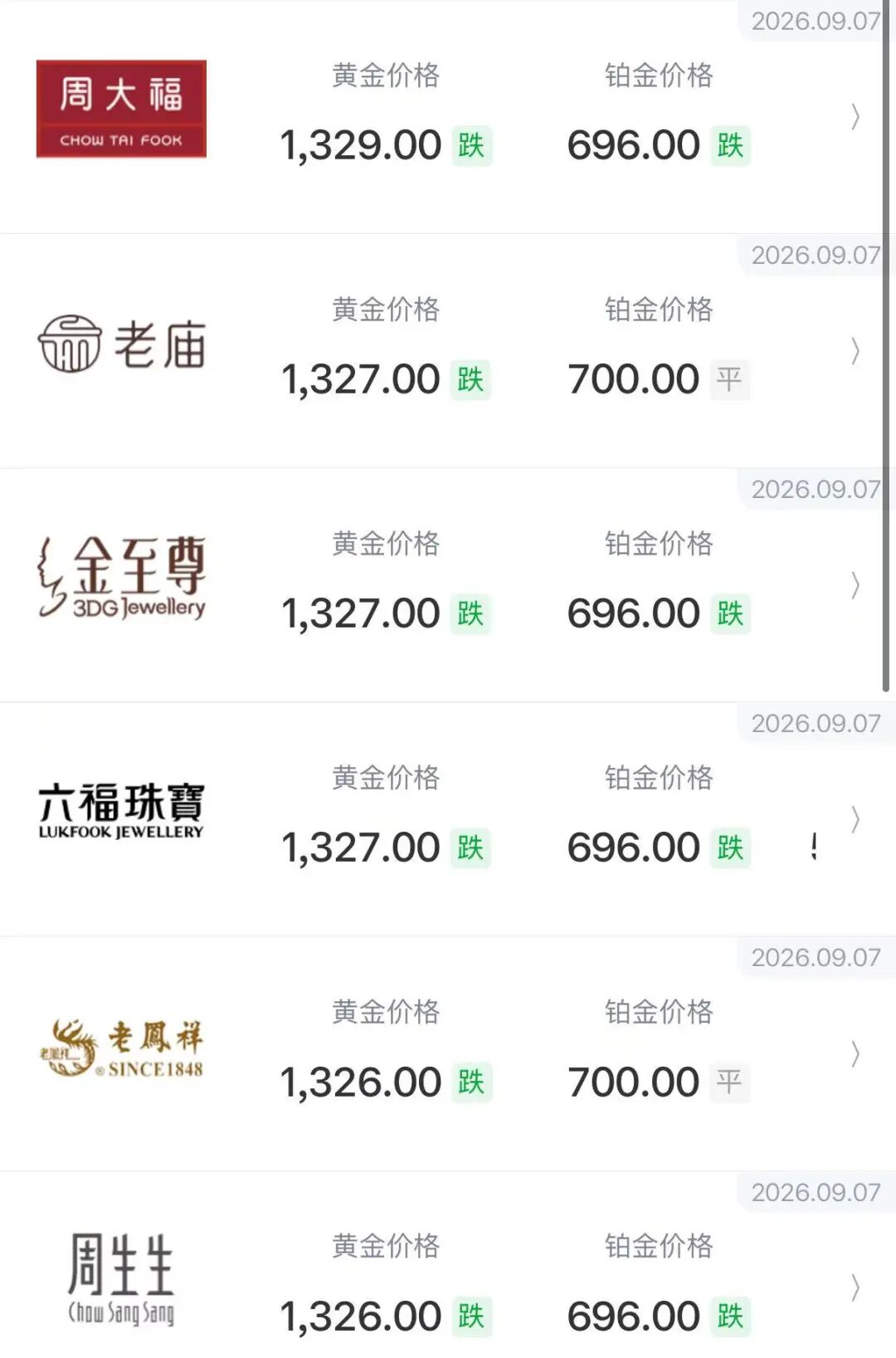 不到半月	，金饰克价跌去80元