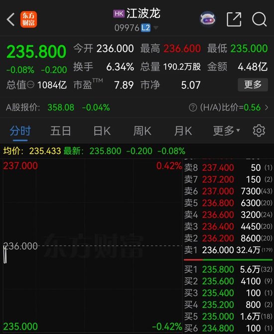 江波龙	，港股破发
