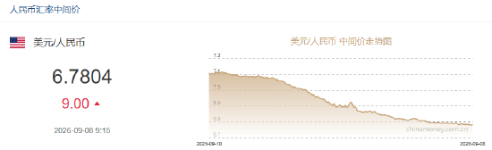 人民币兑美元中间价报6.7804，下调9点