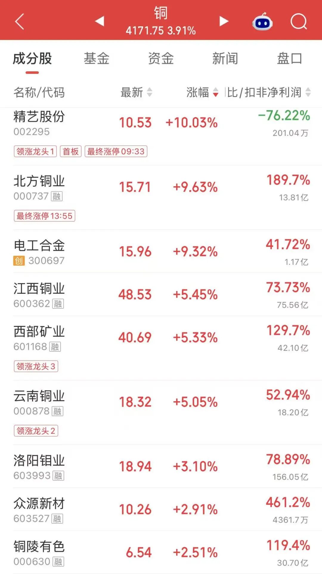 4连板、8天5板！资金“站在田里”了？