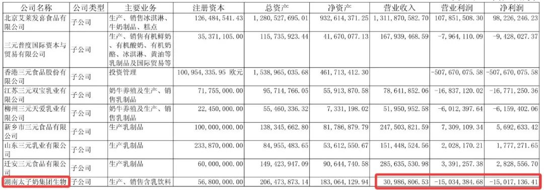 李途纯去世，“太子奶”仍在：重整后合计亏损2.7亿元	，有一年只赚5万元，年营收仅相当于巅峰期1%