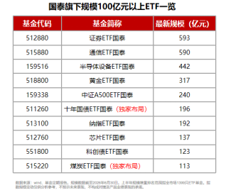 规模、业绩	、持有人数齐向上	，国泰ETF中报交出硬核答卷