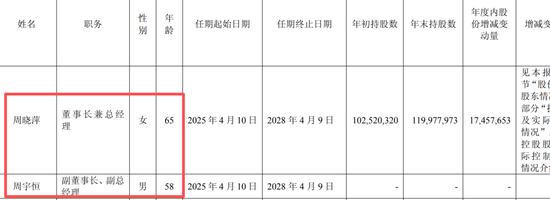 星宇股份年报疑出现数据错误：董事长周晓萍65岁，儿子周宇恒58岁	，两人仅差7岁！劝退应届生处分多人后续