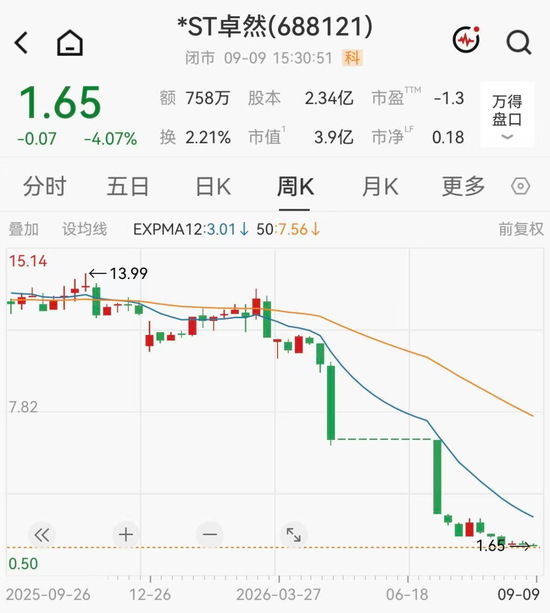 财务造假！A股一公司可能被强制退市，股价年内已重挫85%