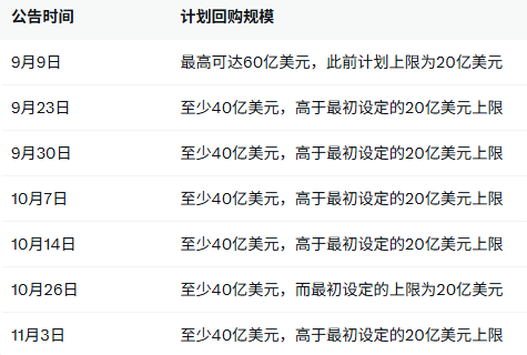 贝森特将长债回购规模扩至原先三倍 10年期收益率照涨不误