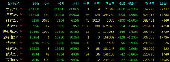 开盘|国内期货主力合约涨跌不一，SC原油涨超7%