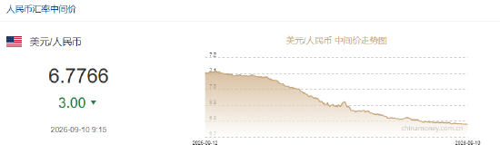 人民币兑美元中间价报6.7766，上调3点 升值至2023年2月8日以来最高！