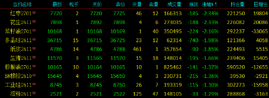 收评|国内期货主力合约涨跌不一 纯苯封涨停板